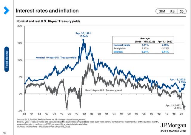 Interest rates and inflation 