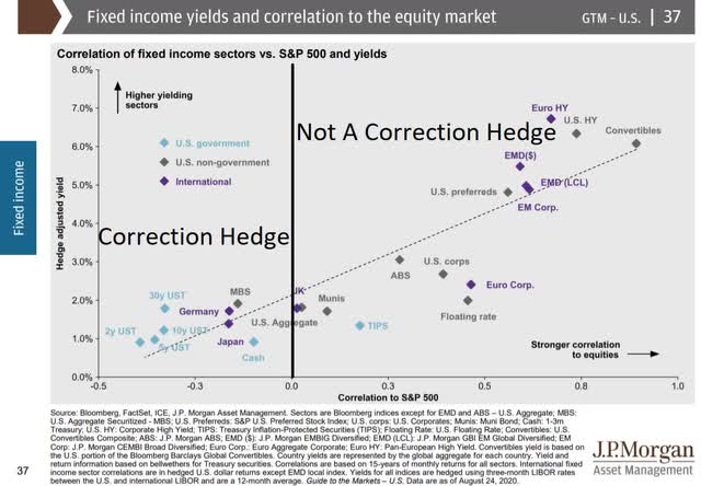 fixed income yields and correlation to the equity market 