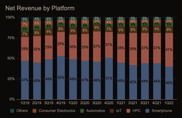TSMC net revenue by platform