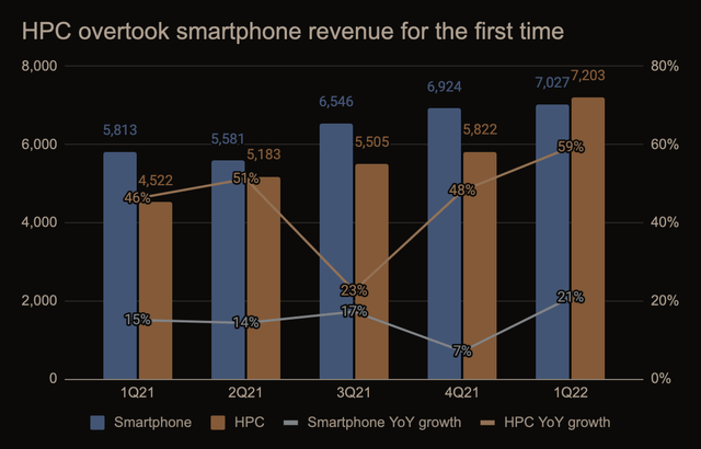 HPC overtook smartphone revenue for the first time