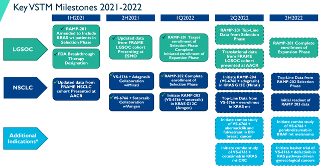 2021-2022 Milestones and Catalysts
