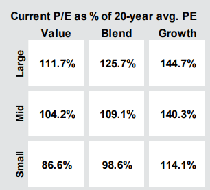 Stock Valuations