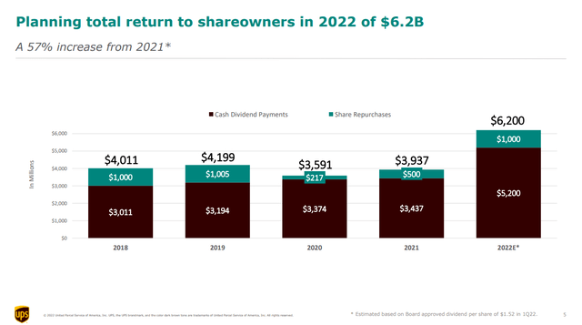 UPS Total Return to Shareholders 2022