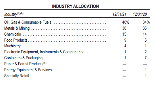 industry allocation