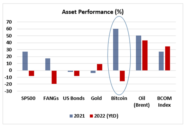 Bitcoin performance