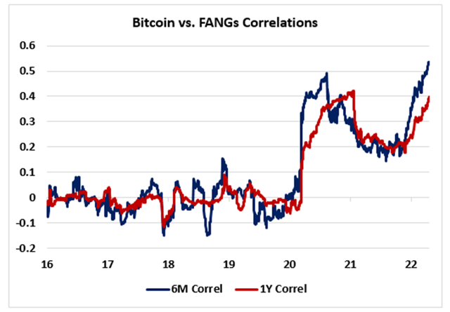 Bitcoin vs FANGs correlations