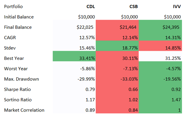 Total returns data