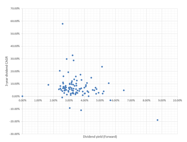 Dividend data