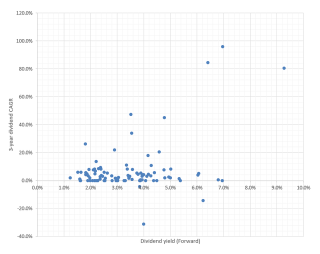 Dividend data