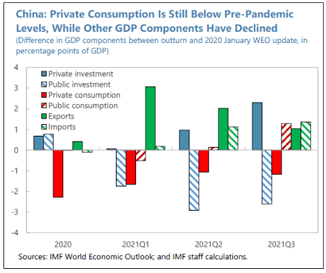 Private consumption in China 