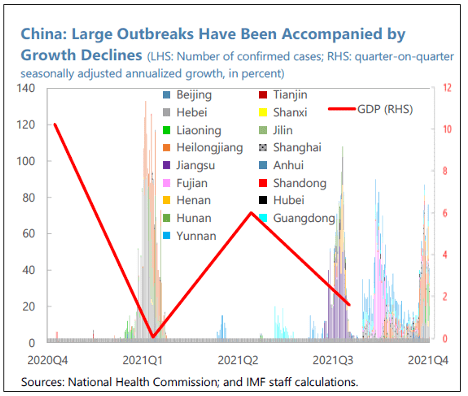 China economic growth and outbreaks of Covid-19