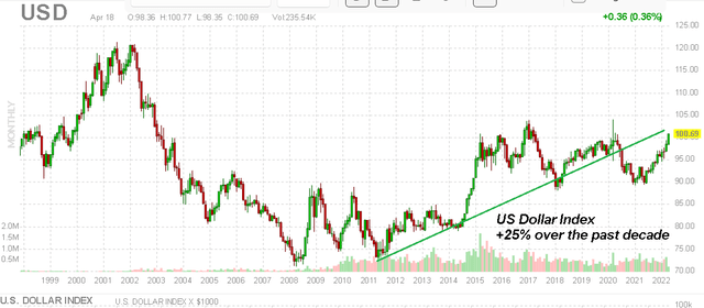 USD Index