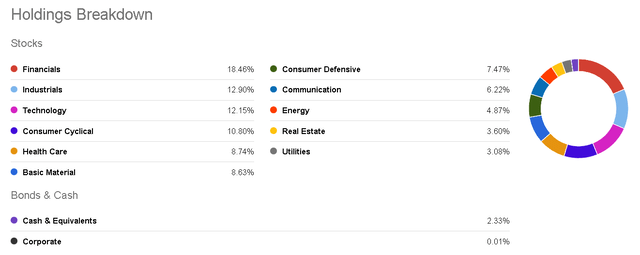 VXUS sectors