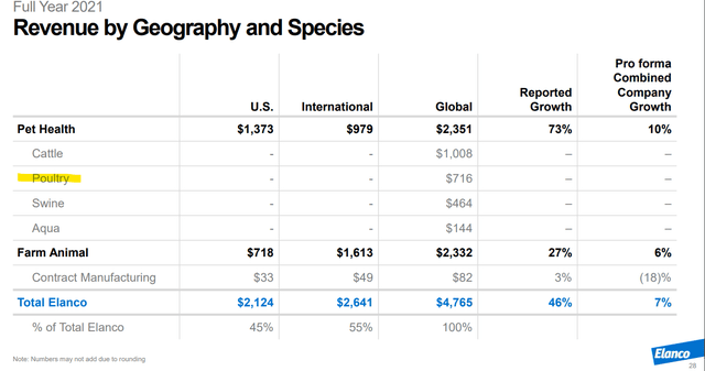 Elanco Animal Health revenue by geography