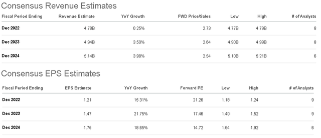 ELAN revenue and EPS estimates