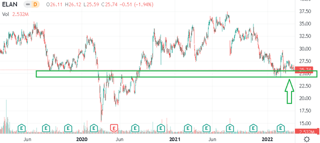 ELAN stock chart