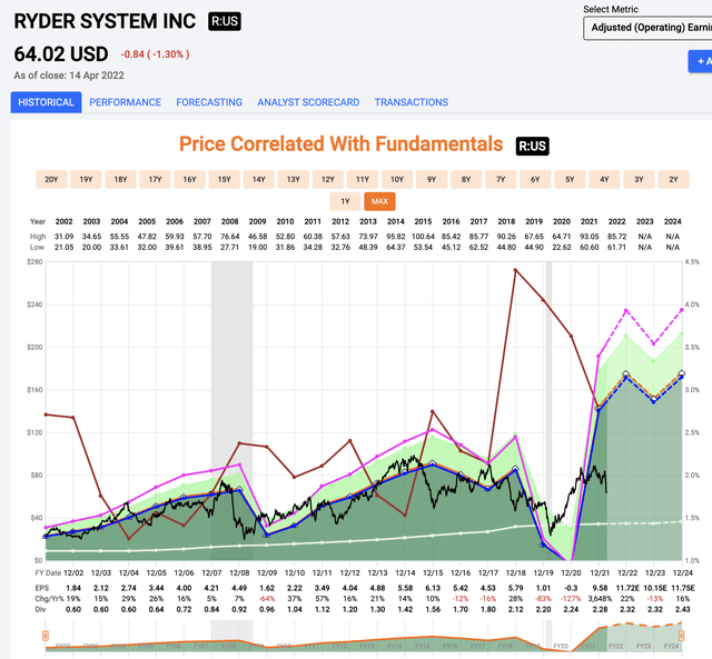 Ryder Systems EPS/Valuation