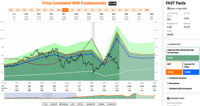 FL stock valuation