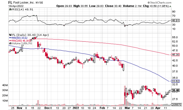 FL stock technicals