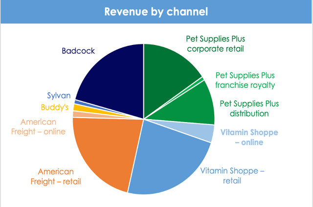 FRG Revenue by Business Segment