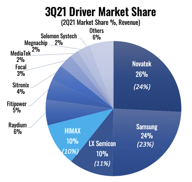 Himax Drives Growth And Dividends With Vision Displays (NASDAQHIMX