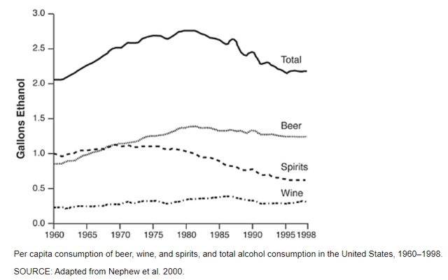 Alcohol Trends by Segment