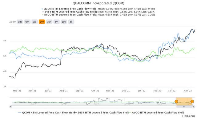 QCOM stock NTM FCF yield %