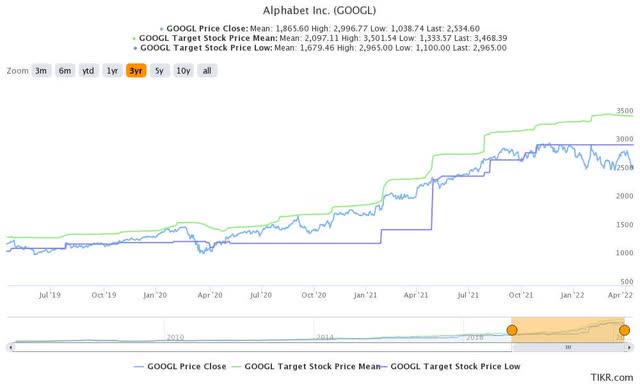 GOOGL stock consensus price targets Vs. stock performance