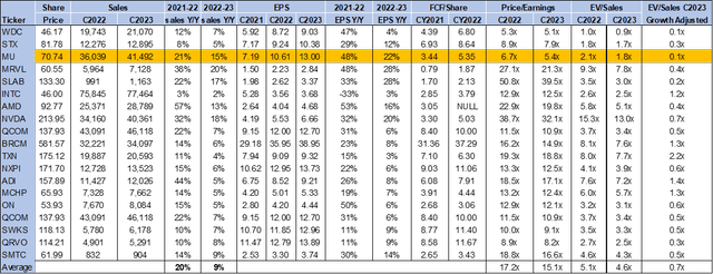 Micron Valuation Table