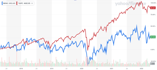 relative performance of the S&P 500 and Booking Holdings stock over the past 5 years