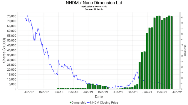 NNDM ownership closing price
