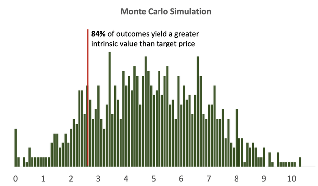 Monte Carlo Analysis For RedBubble
