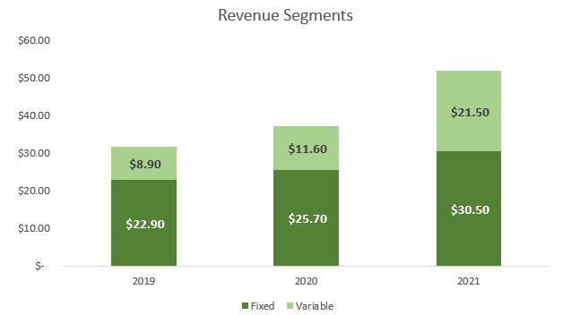 Revenue growth and segments for Semler Scientific