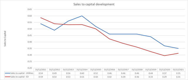 Sales to Capital Development