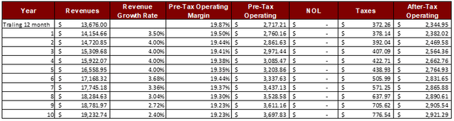 After Tax Operating Income Forecast