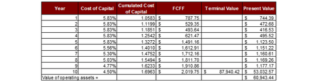 Discounted Cash Flows