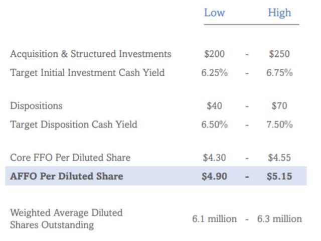 AFFO Per Diluted Share