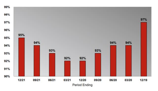 Tanger Factory Outlet Centers Occupancy Rates