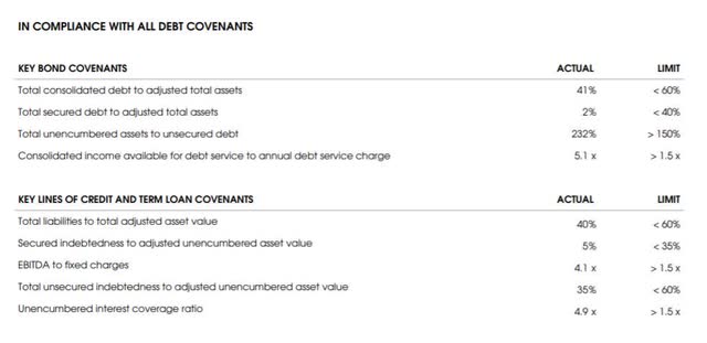 Tanger Factory Balance Sheet