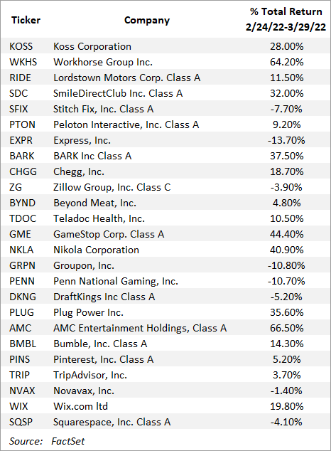 table: a number of notable names down between 50-90% from their highs.