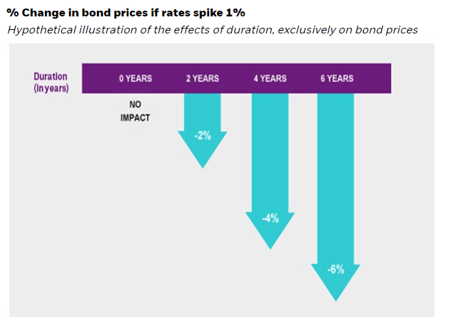 Bond duration