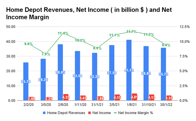 Home Depot Revenue, Net Profit and Profit Margin