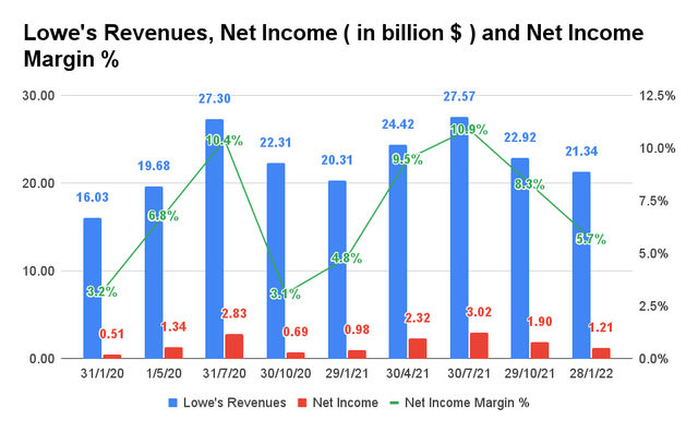     Lowes Sales, Net Income and Net Income Margin