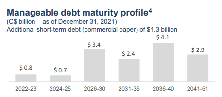 Suncor Debt Maturity Profile 