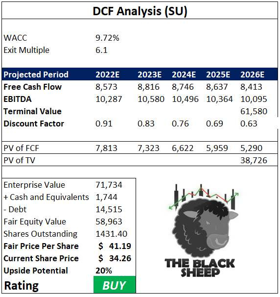 SU Stock DCF - 20% Upside