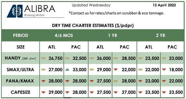 Dry Bulk Charter Rates April 13