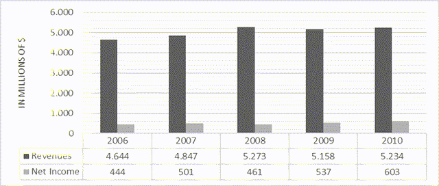 Income Statement