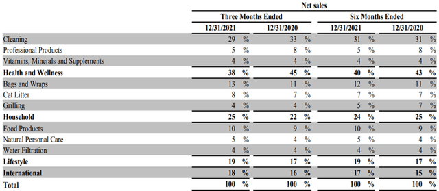 2020-2021 Net Sales %