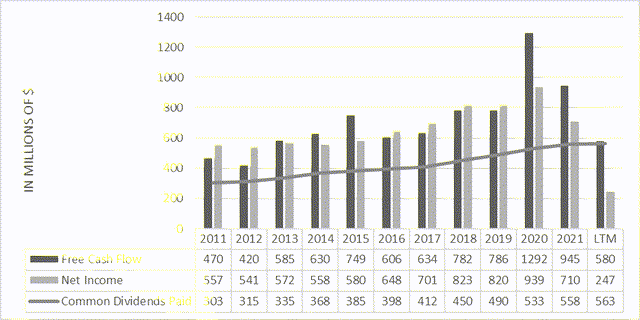 Dividend sustainability