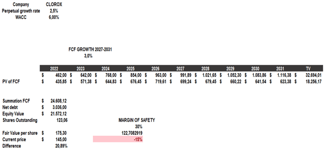 Discounted Cash Flow